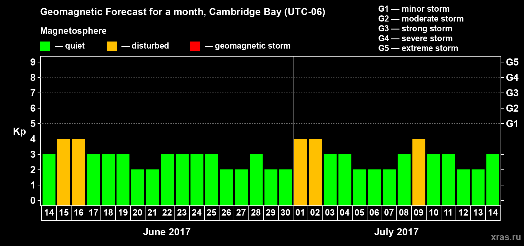 Forecast of the daily maximal value of geomagnetic index Kp for <b>1 month</b> (31 days) <b>from Jun 14, 2017 to Jul 14, 2017</b>