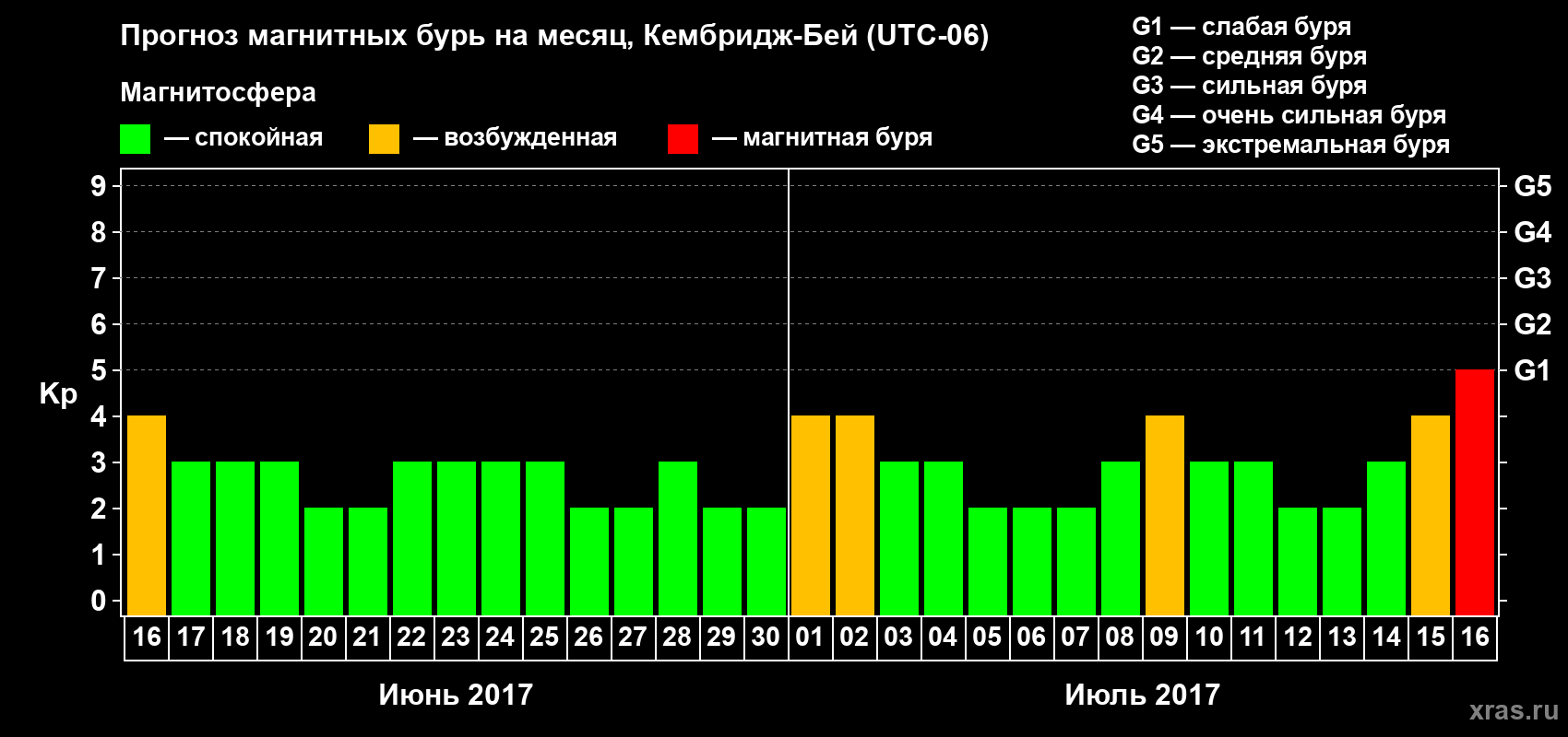 Прогноз максимального суточного геомагнитного индекса Kp на <b>1 месяц</b> (31 день) <b>с 16 июня по 16 июля 2017 г</b>
