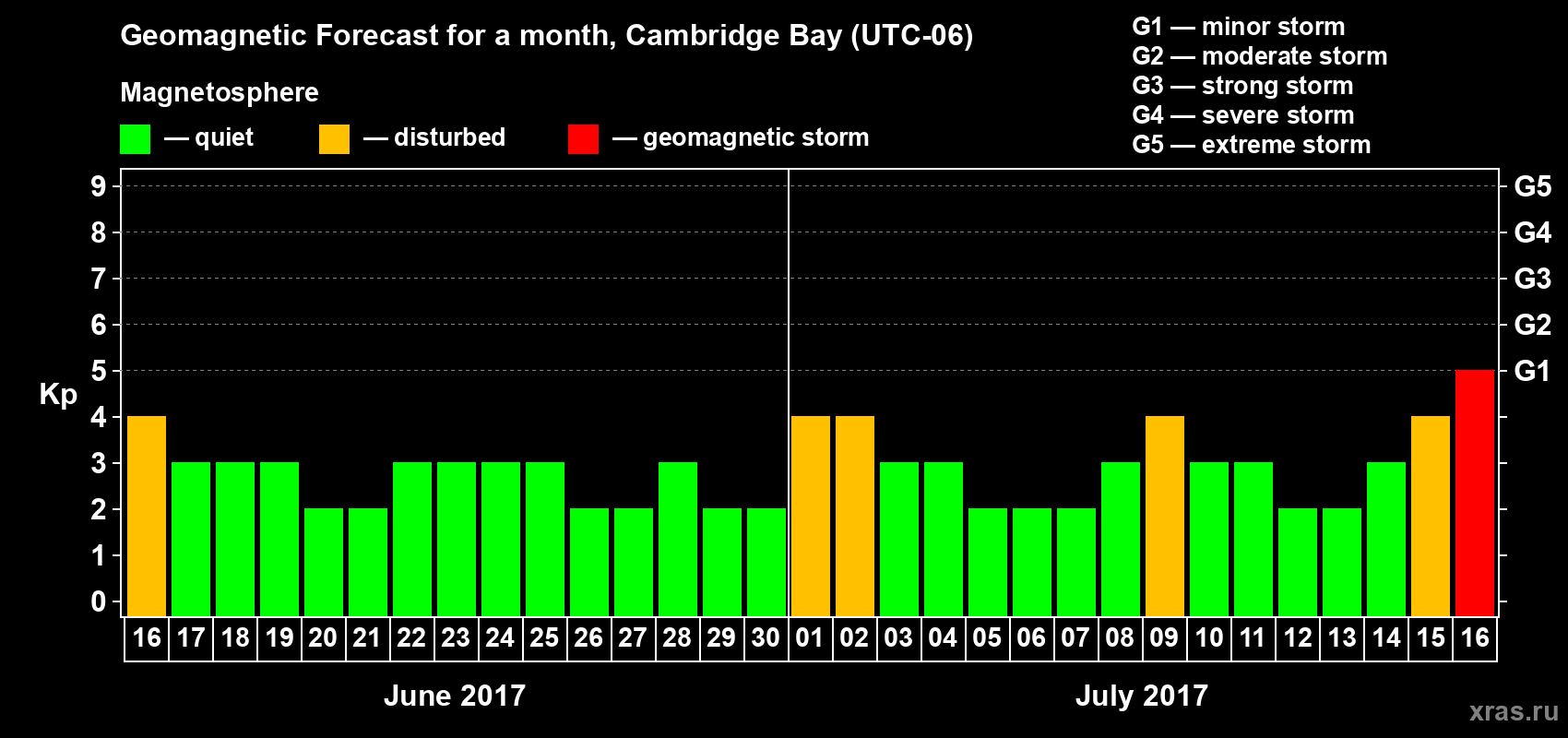 Forecast of the daily maximal value of geomagnetic index Kp for <b>1 month</b> (31 days) <b>from Jun 16, 2017 to Jul 16, 2017</b>