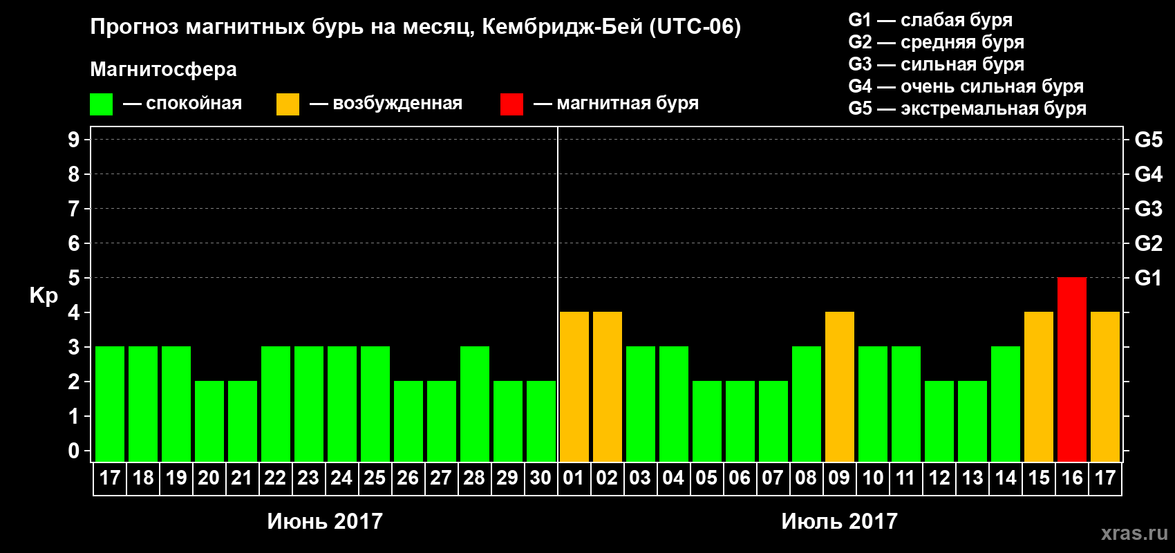 Прогноз максимального суточного геомагнитного индекса Kp на <b>1 месяц</b> (31 день) <b>с 17 июня по 17 июля 2017 г</b>