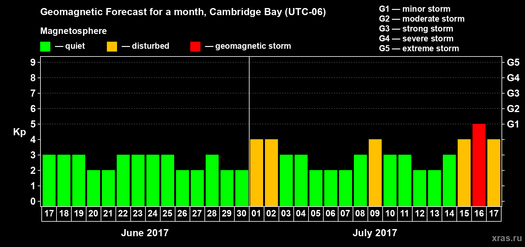 Forecast of the daily maximal value of geomagnetic index Kp for <b>1 month</b> (31 days) <b>from Jun 17, 2017 to Jul 17, 2017</b>