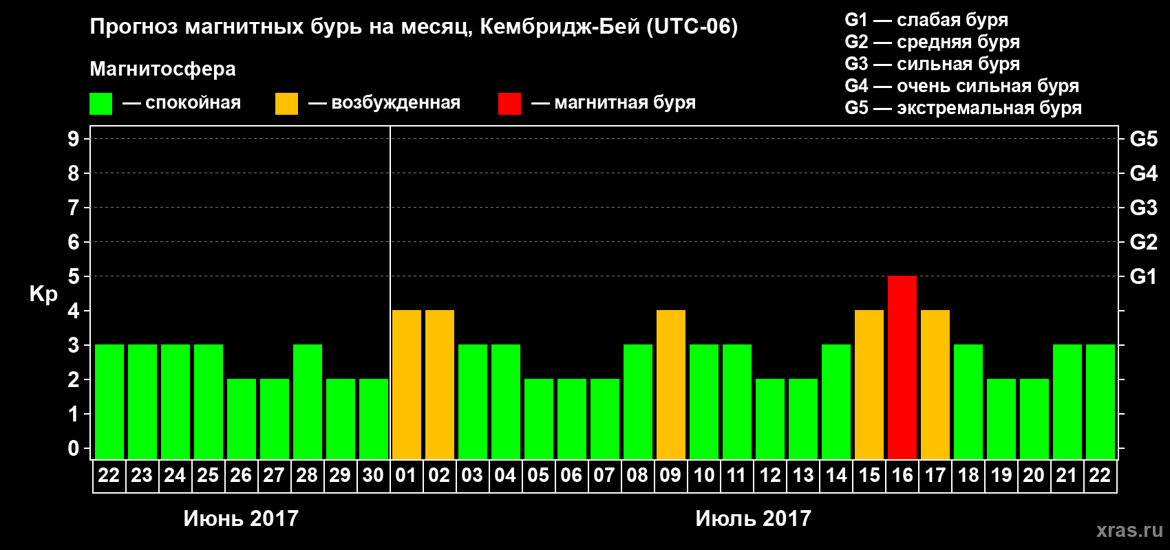 Прогноз максимального суточного геомагнитного индекса Kp на <b>1 месяц</b> (31 день) <b>с 22 июня по 22 июля 2017 г</b>