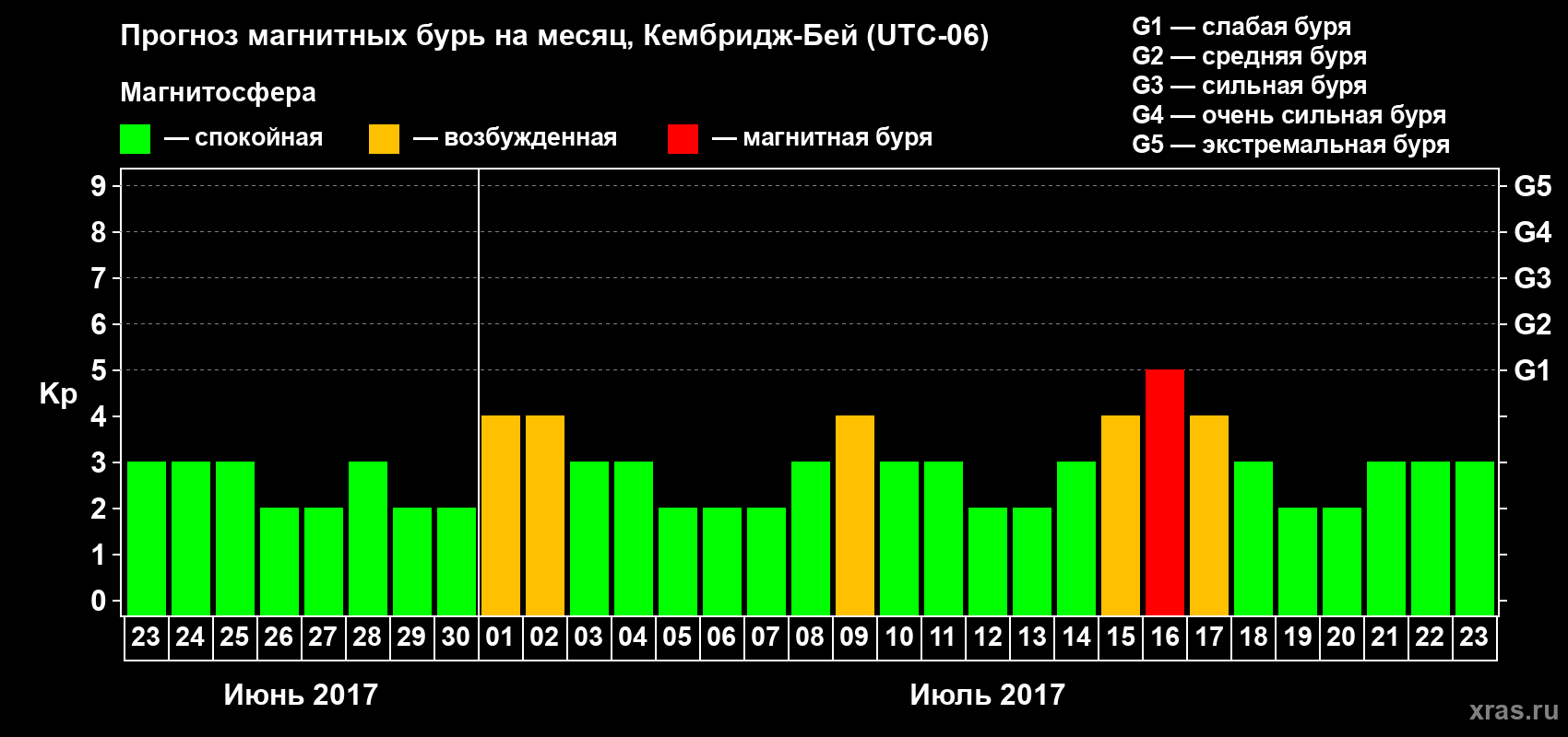 Прогноз максимального суточного геомагнитного индекса Kp на <b>1 месяц</b> (31 день) <b>с 23 июня по 23 июля 2017 г</b>