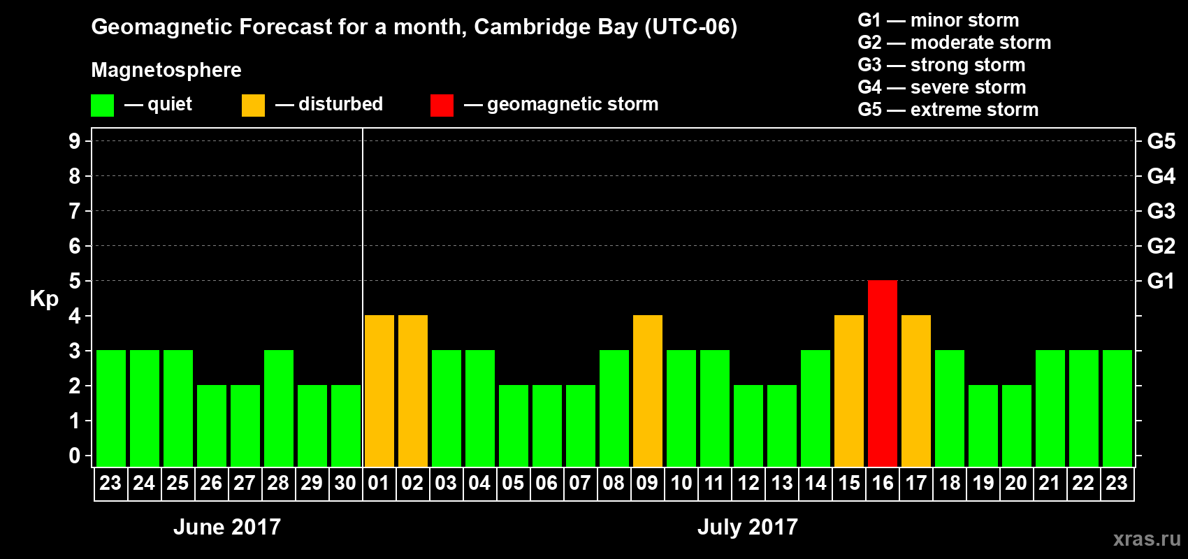 Forecast of the daily maximal value of geomagnetic index Kp for <b>1 month</b> (31 days) <b>from Jun 23, 2017 to Jul 23, 2017</b>
