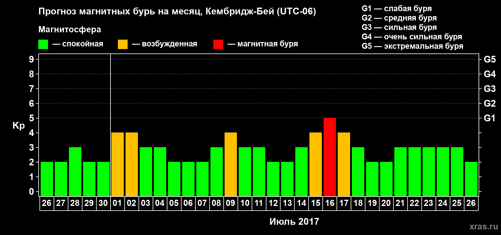 Прогноз максимального суточного геомагнитного индекса Kp на <b>1 месяц</b> (31 день) <b>с 26 июня по 26 июля 2017 г</b>
