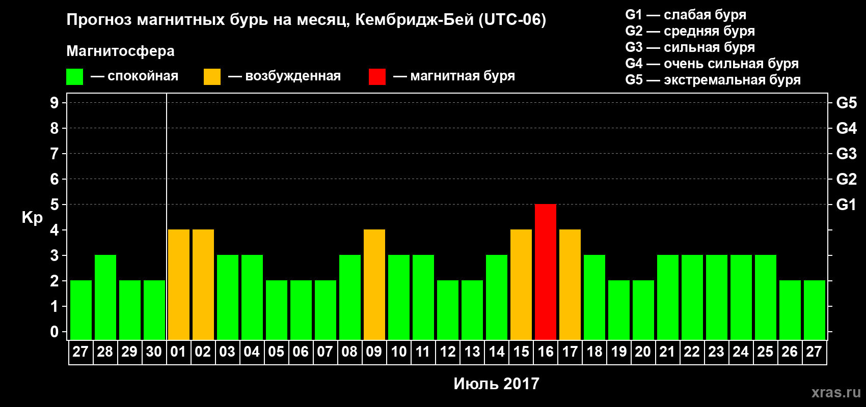 Прогноз максимального суточного геомагнитного индекса Kp на <b>1 месяц</b> (31 день) <b>с 27 июня по 27 июля 2017 г</b>