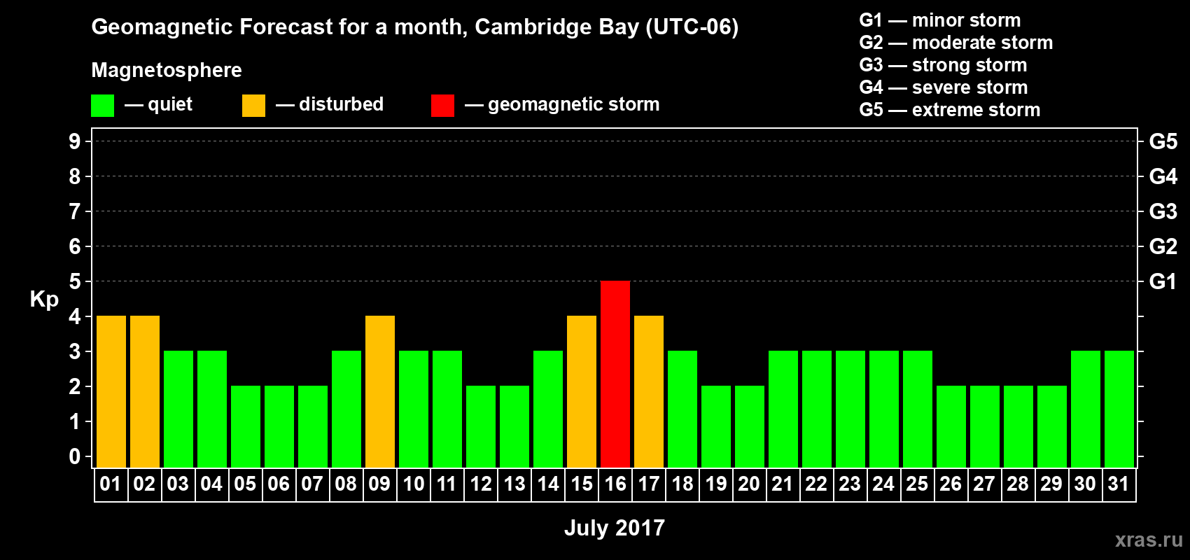 Forecast of the daily maximal value of geomagnetic index Kp for <b>1 month</b> (31 days) <b>from Jul 01, 2017 to Jul 31, 2017</b>