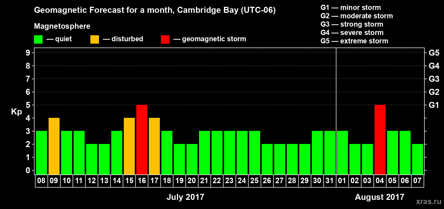 Forecast of the daily maximal value of geomagnetic index Kp for <b>1 month</b> (31 days) <b>from Jul 08, 2017 to Aug 07, 2017</b>