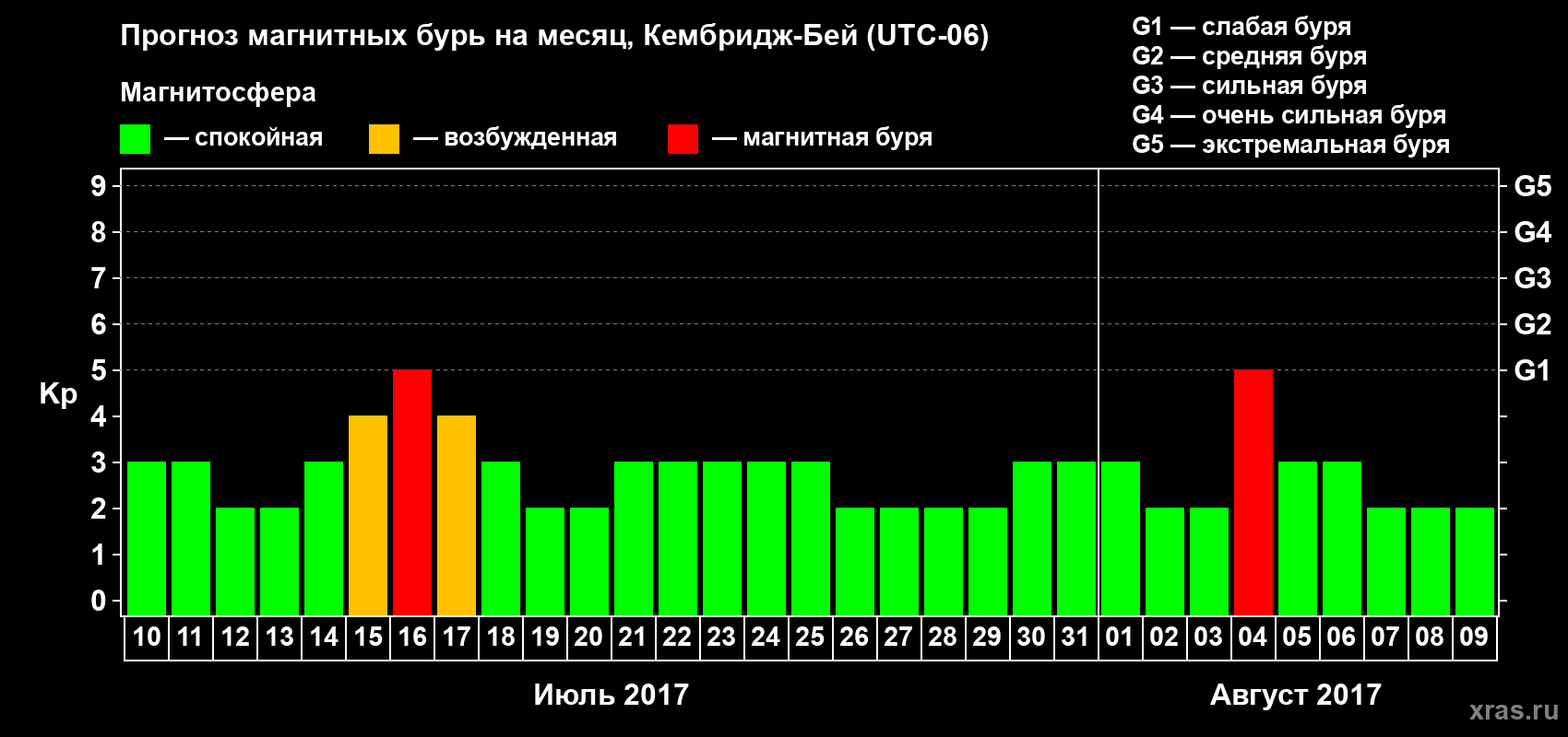Прогноз максимального суточного геомагнитного индекса Kp на <b>1 месяц</b> (31 день) <b>с 10 июля по 09 августа 2017 г</b>