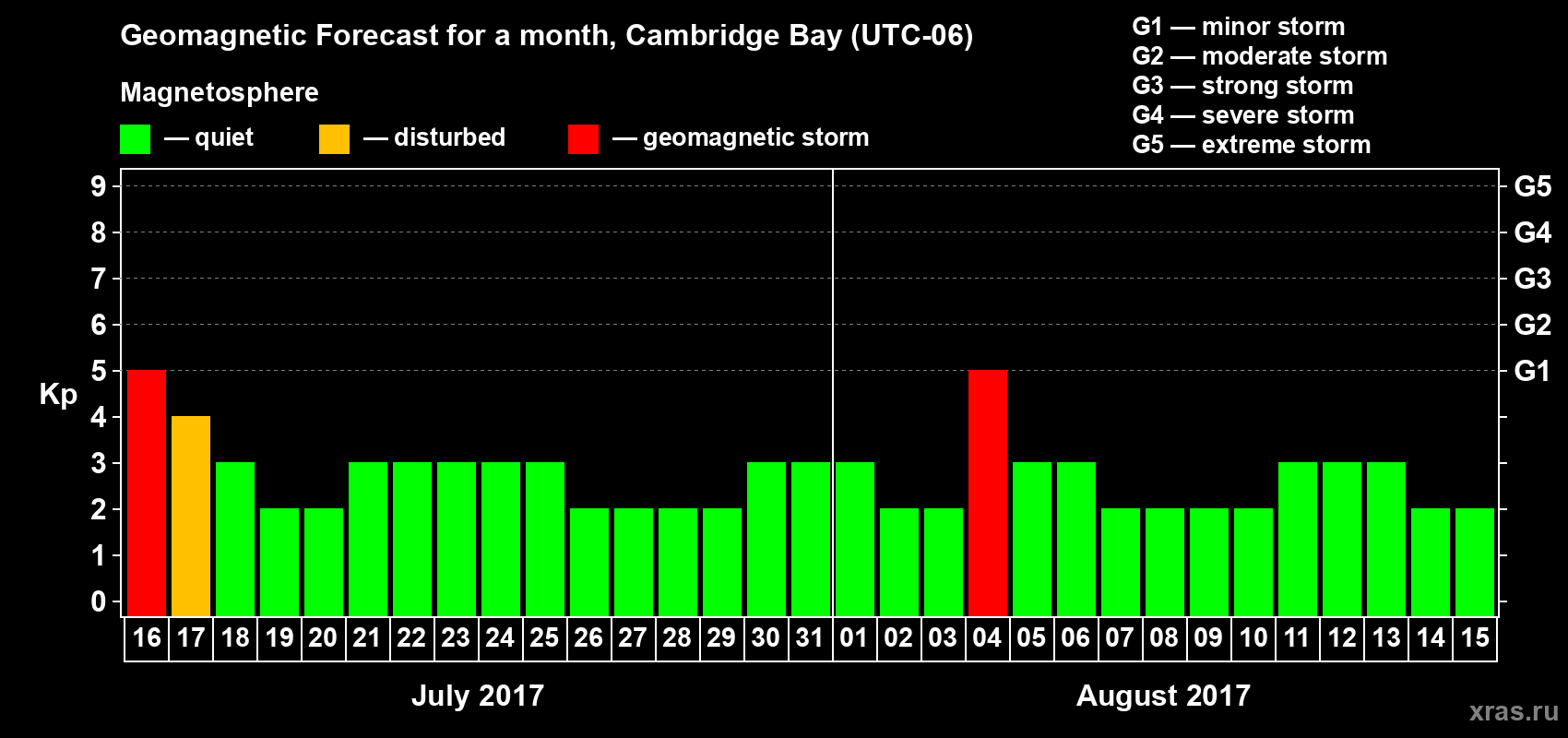 Forecast of the daily maximal value of geomagnetic index Kp for <b>1 month</b> (31 days) <b>from Jul 16, 2017 to Aug 15, 2017</b>