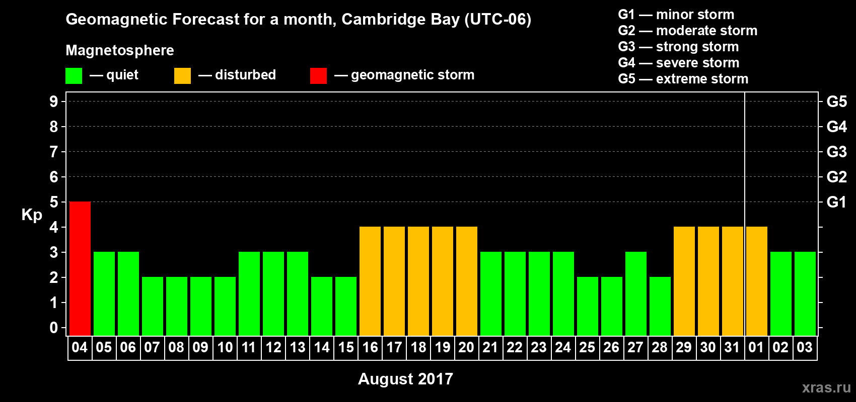 Forecast of the daily maximal value of geomagnetic index Kp for <b>1 month</b> (31 days) <b>from Aug 04, 2017 to Sep 03, 2017</b>
