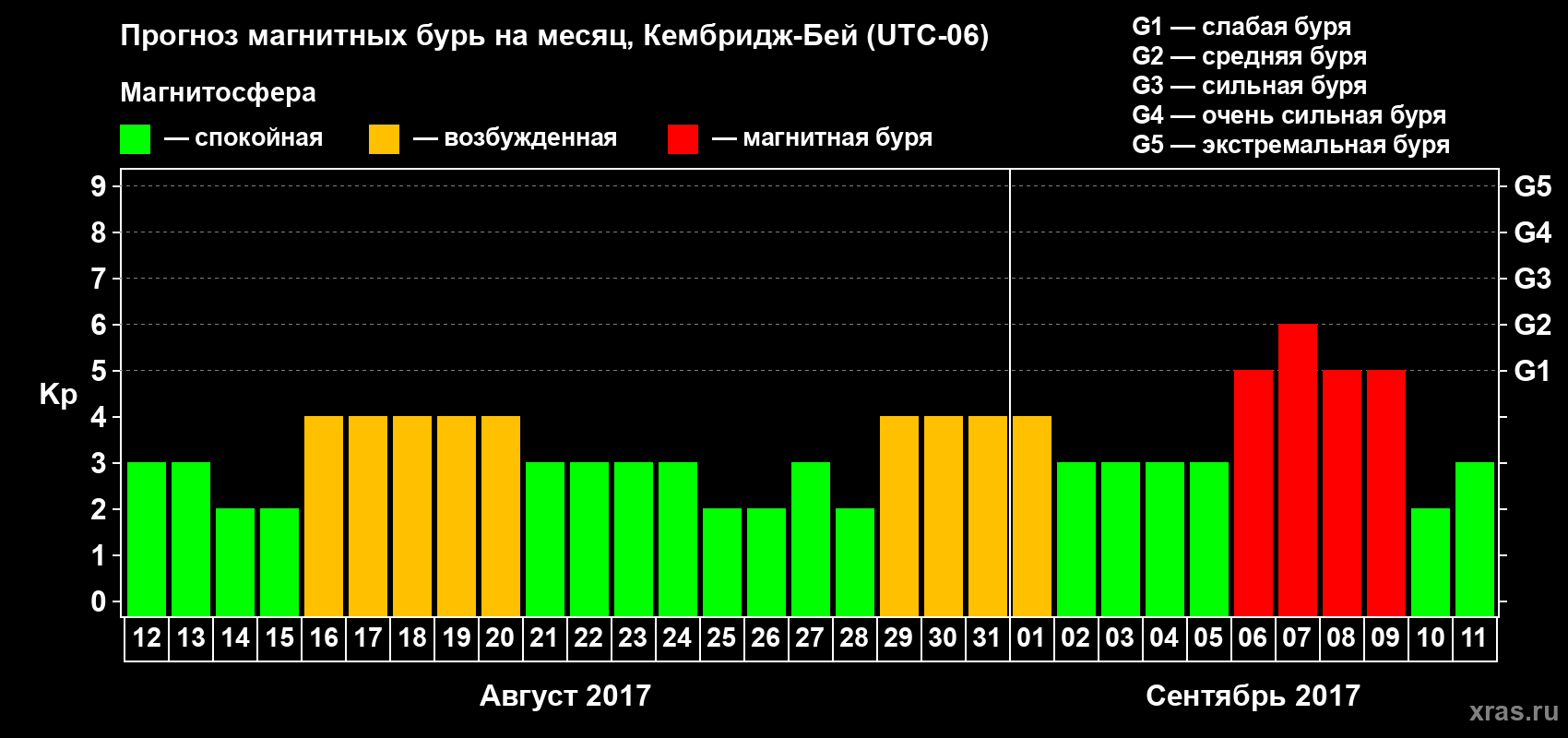 Прогноз максимального суточного геомагнитного индекса Kp на <b>1 месяц</b> (31 день) <b>с 12 августа по 11 сентября 2017 г</b>