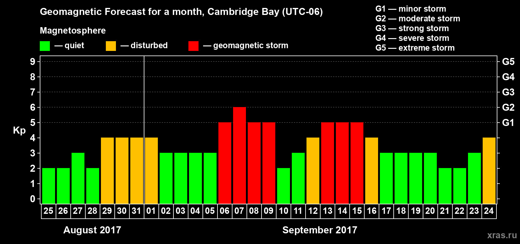 Forecast of the daily maximal value of geomagnetic index Kp for <b>1 month</b> (31 days) <b>from Aug 25, 2017 to Sep 24, 2017</b>