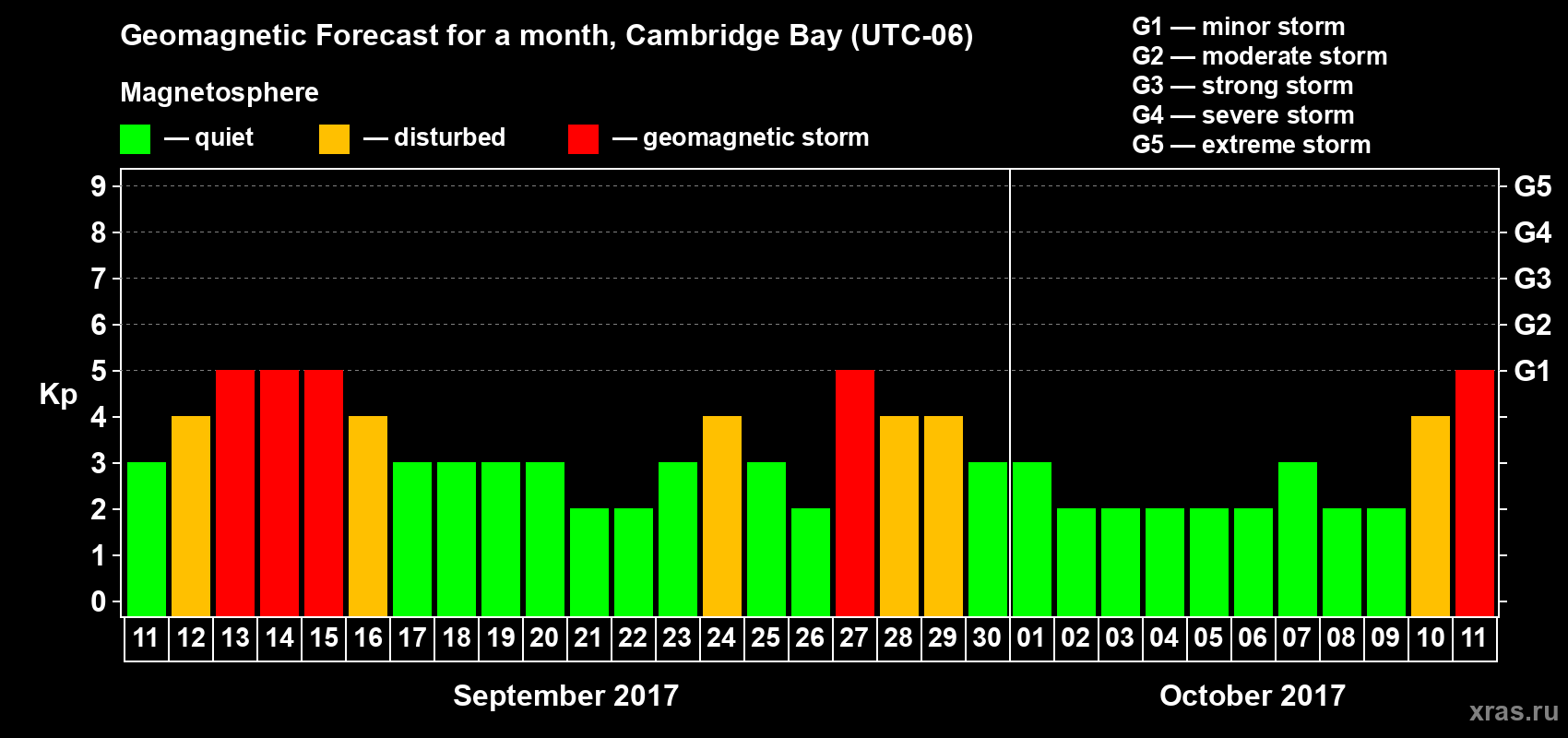 Forecast of the daily maximal value of geomagnetic index Kp for <b>1 month</b> (31 days) <b>from Sep 11, 2017 to Oct 11, 2017</b>