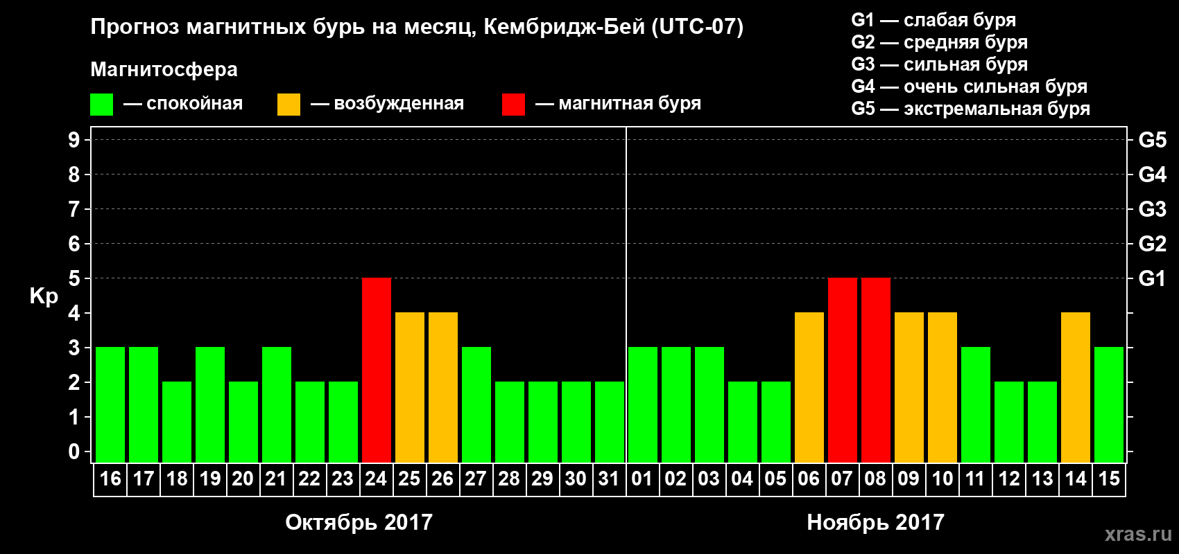 Прогноз максимального суточного геомагнитного индекса Kp на <b>1 месяц</b> (31 день) <b>с 16 октября по 15 ноября 2017 г</b>