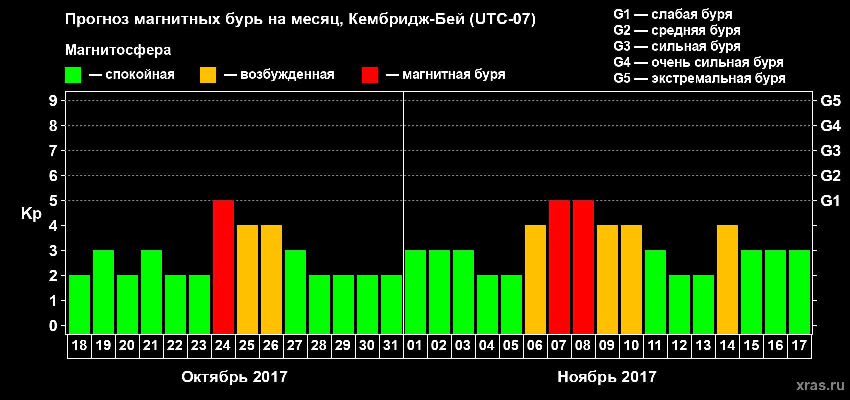 Прогноз максимального суточного геомагнитного индекса Kp на <b>1 месяц</b> (31 день) <b>с 18 октября по 17 ноября 2017 г</b>