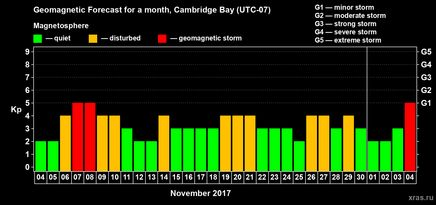 Forecast of the daily maximal value of geomagnetic index Kp for <b>1 month</b> (31 days) <b>from Nov 04, 2017 to Dec 04, 2017</b>