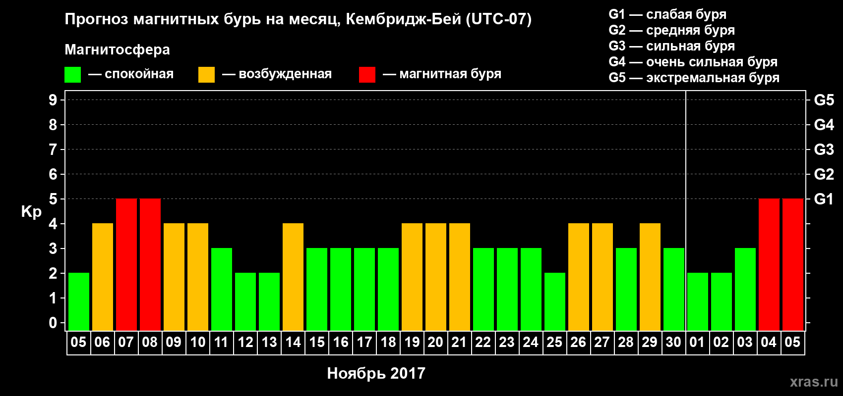 Прогноз максимального суточного геомагнитного индекса Kp на <b>1 месяц</b> (31 день) <b>с 05 ноября по 05 декабря 2017 г</b>