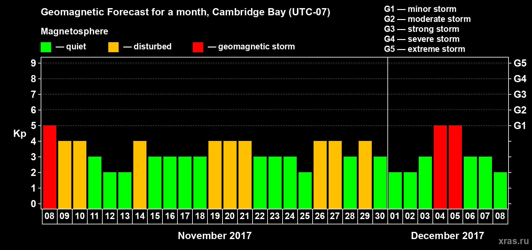 Forecast of the daily maximal value of geomagnetic index Kp for <b>1 month</b> (31 days) <b>from Nov 08, 2017 to Dec 08, 2017</b>