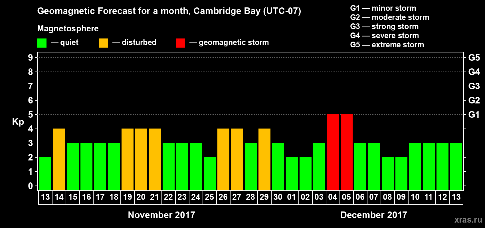 Forecast of the daily maximal value of geomagnetic index Kp for <b>1 month</b> (31 days) <b>from Nov 13, 2017 to Dec 13, 2017</b>