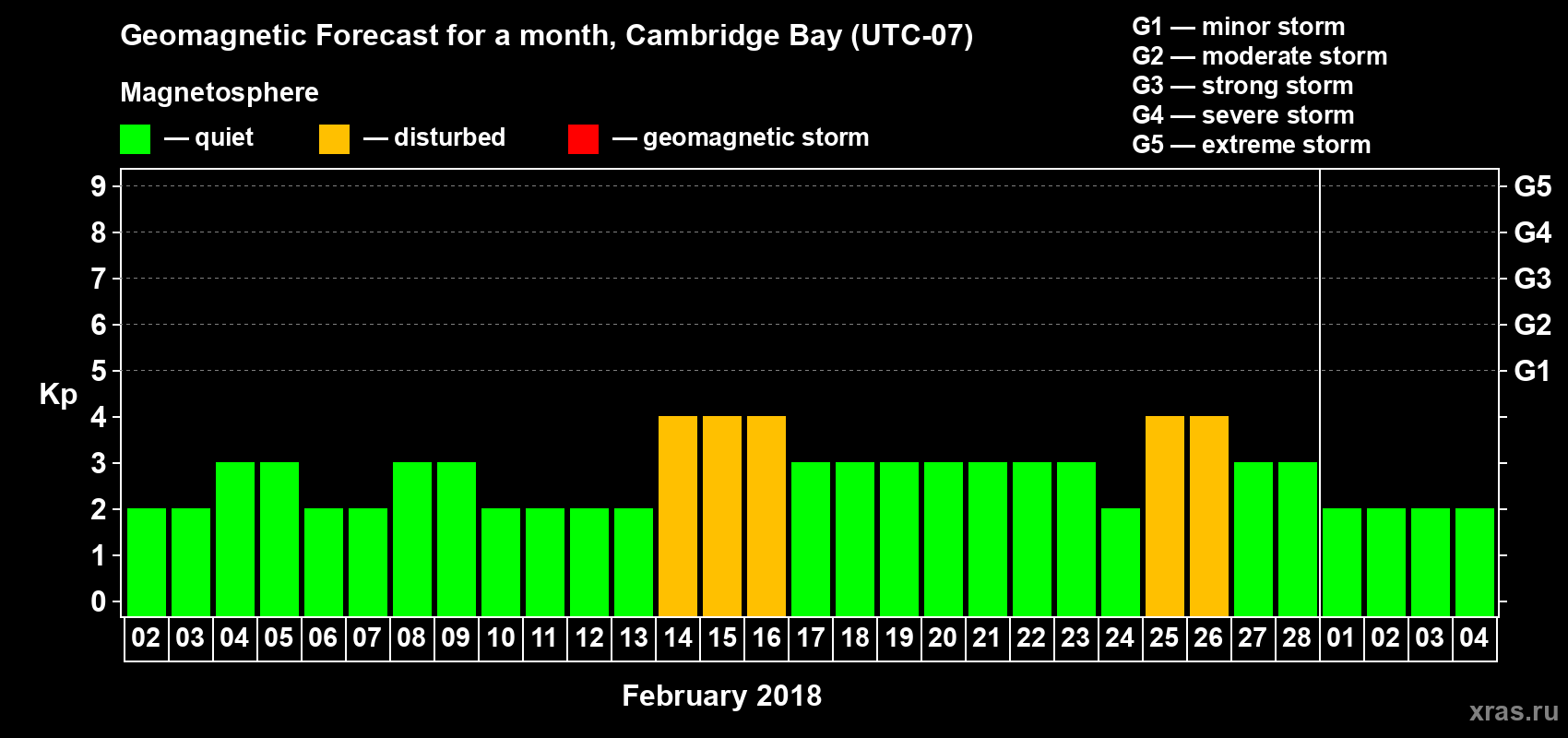 Forecast of the daily maximal value of geomagnetic index Kp for <b>1 month</b> (31 days) <b>from Feb 02, 2018 to Mar 04, 2018</b>