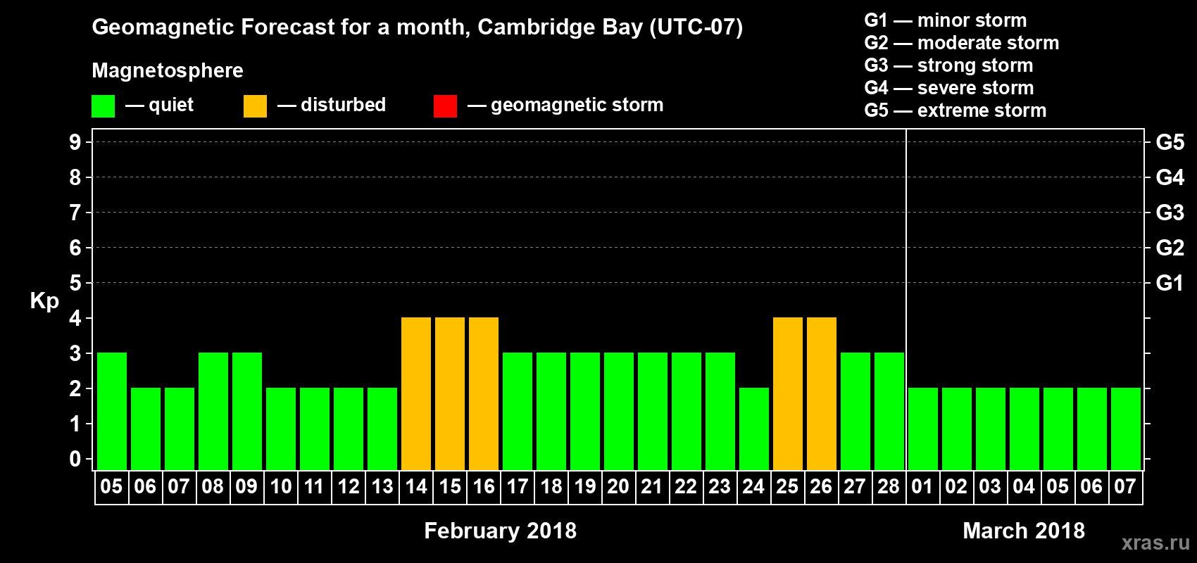 Forecast of the daily maximal value of geomagnetic index Kp for <b>1 month</b> (31 days) <b>from Feb 05, 2018 to Mar 07, 2018</b>