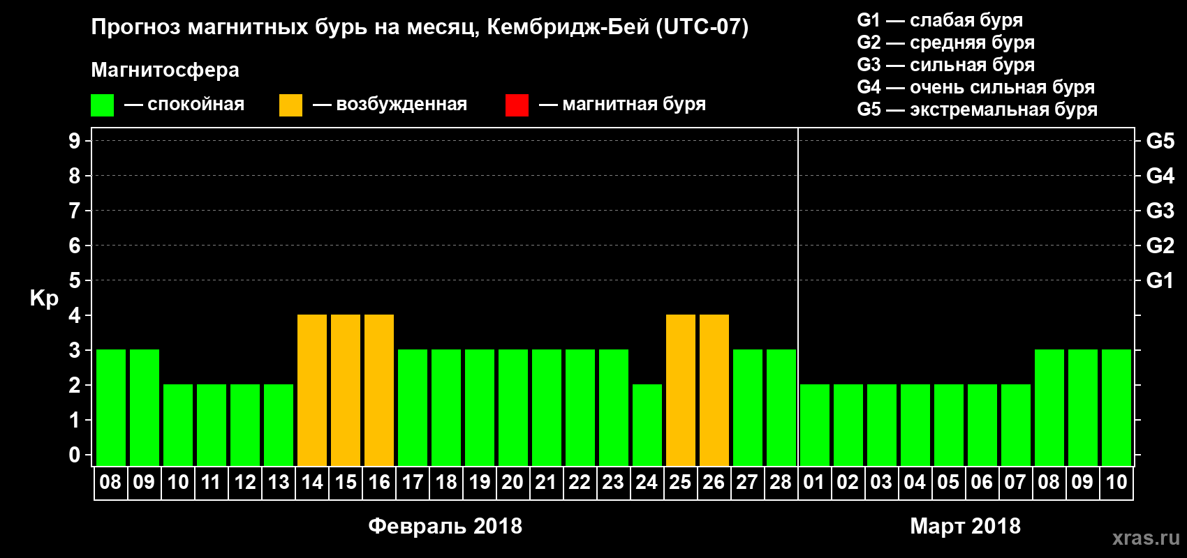 Прогноз максимального суточного геомагнитного индекса Kp на <b>1 месяц</b> (31 день) <b>с 08 февраля по 10 марта 2018 г</b>
