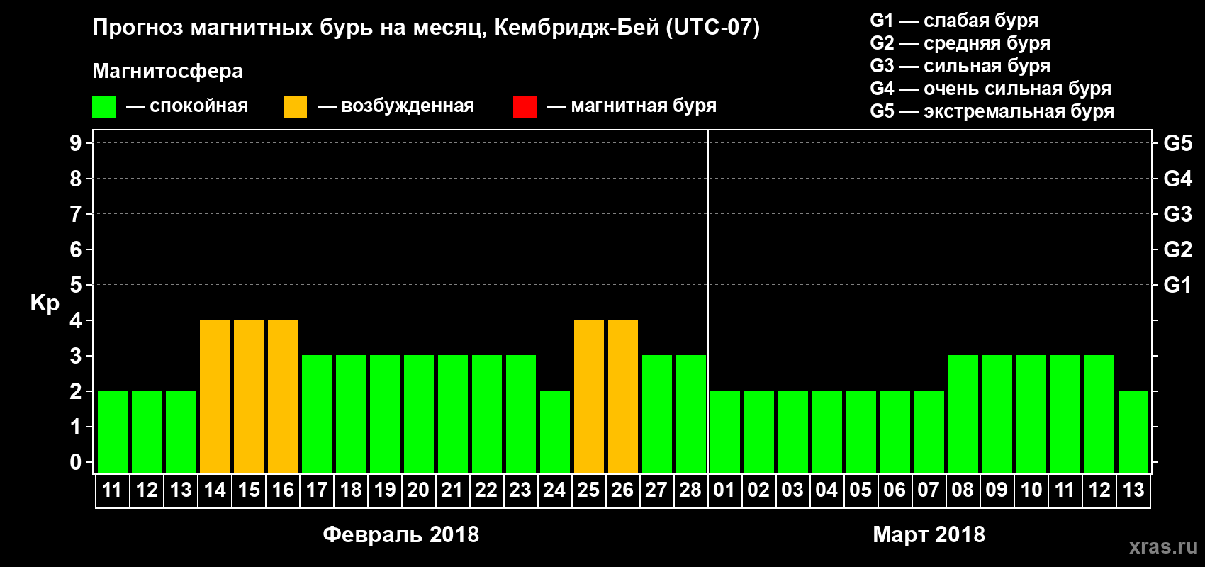 Прогноз максимального суточного геомагнитного индекса Kp на <b>1 месяц</b> (31 день) <b>с 11 февраля по 13 марта 2018 г</b>
