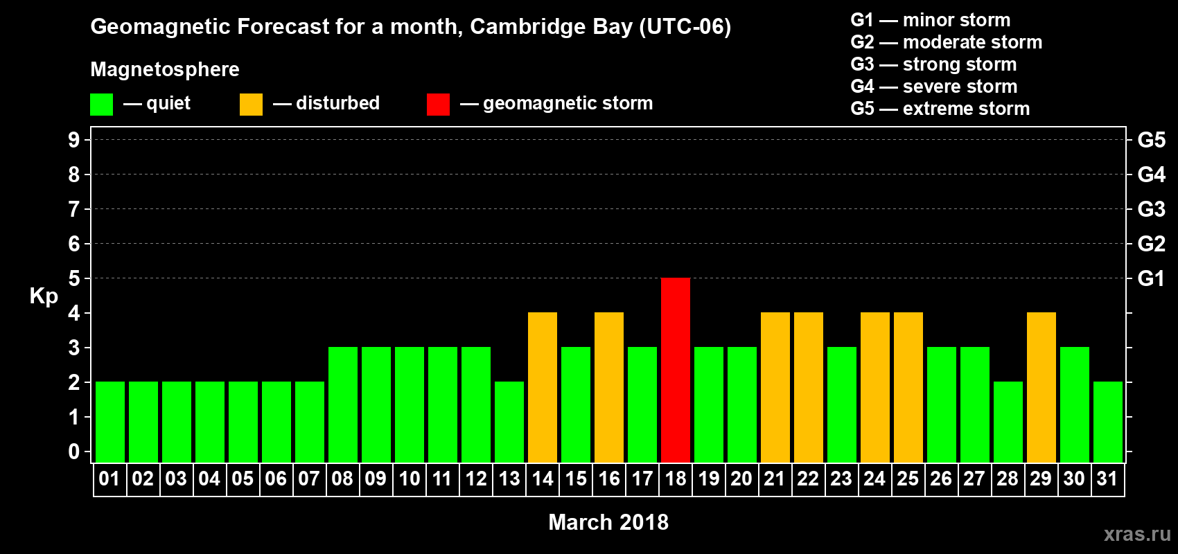 Forecast of the daily maximal value of geomagnetic index Kp for <b>1 month</b> (31 days) <b>from Mar 01, 2018 to Mar 31, 2018</b>