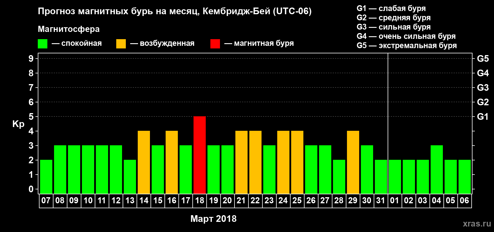 Прогноз максимального суточного геомагнитного индекса Kp на <b>1 месяц</b> (31 день) <b>с 07 марта по 06 апреля 2018 г</b>