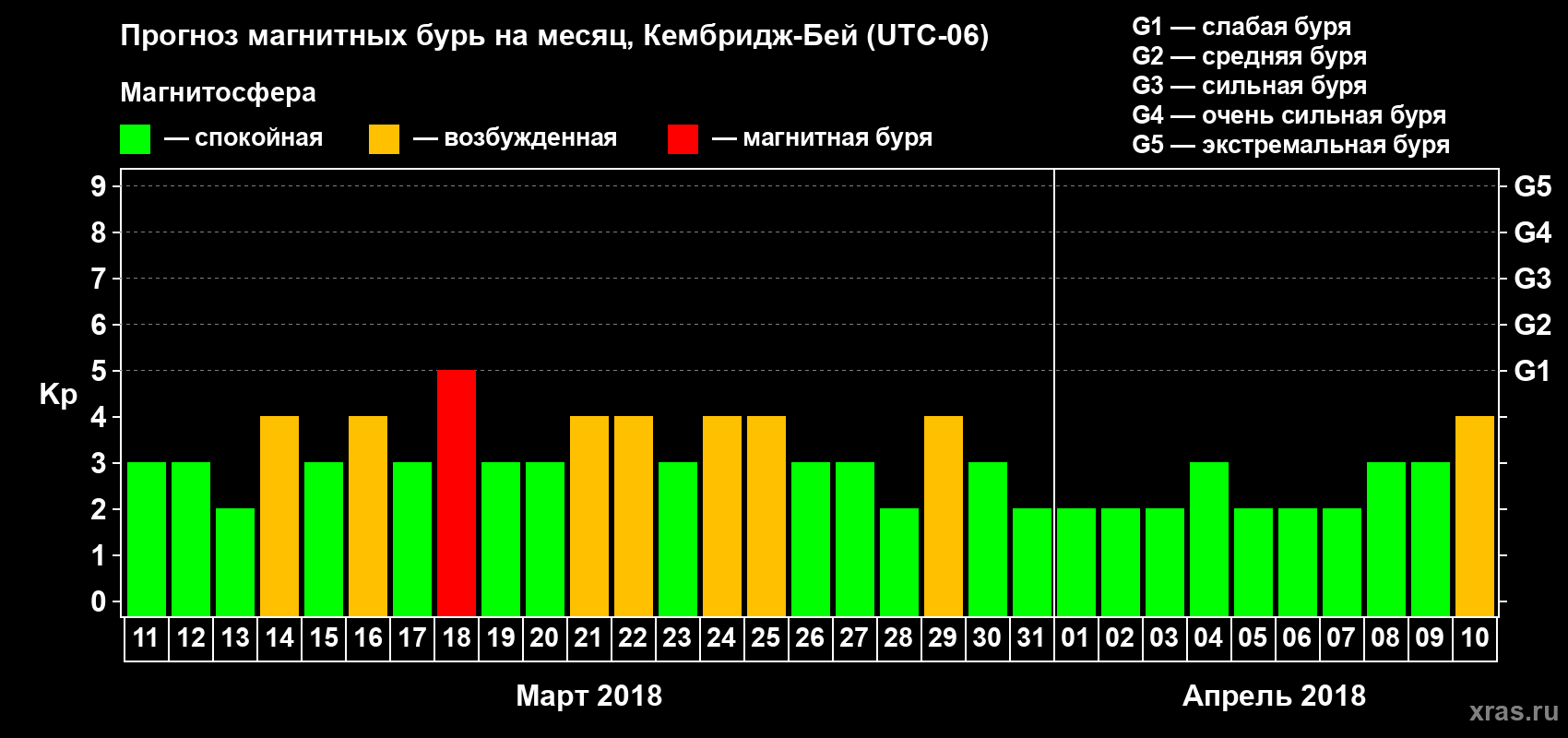 Прогноз максимального суточного геомагнитного индекса Kp на <b>1 месяц</b> (31 день) <b>с 11 марта по 10 апреля 2018 г</b>