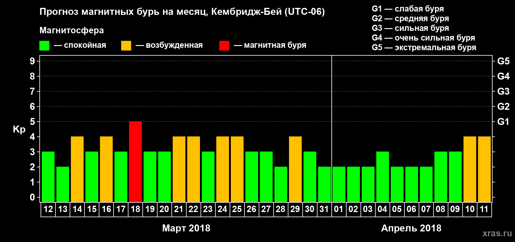 Прогноз максимального суточного геомагнитного индекса Kp на <b>1 месяц</b> (31 день) <b>с 12 марта по 11 апреля 2018 г</b>
