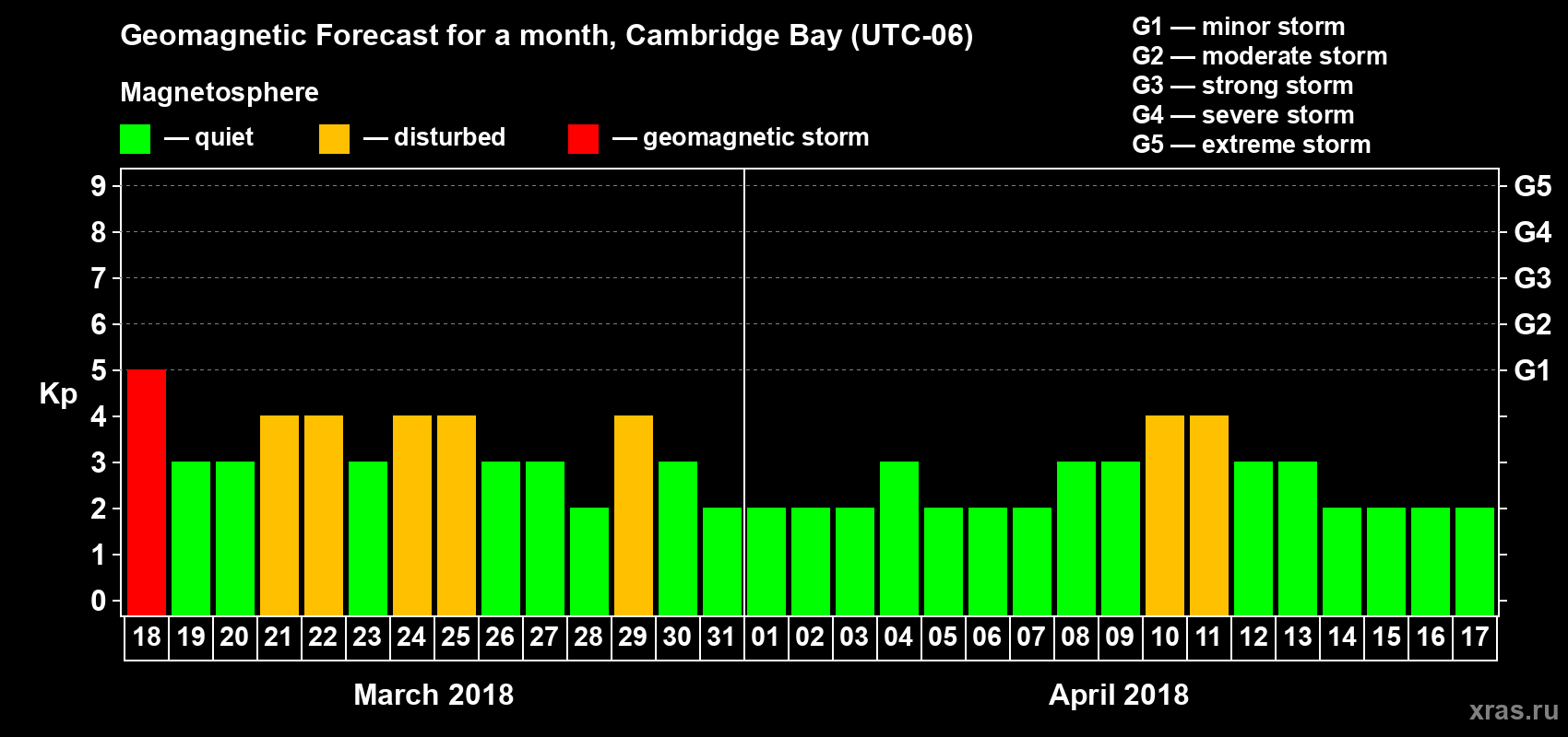 Forecast of the daily maximal value of geomagnetic index Kp for <b>1 month</b> (31 days) <b>from Mar 18, 2018 to Apr 17, 2018</b>