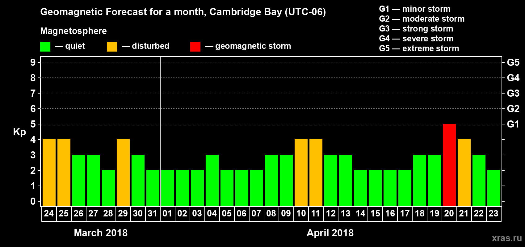 Forecast of the daily maximal value of geomagnetic index Kp for <b>1 month</b> (31 days) <b>from Mar 24, 2018 to Apr 23, 2018</b>