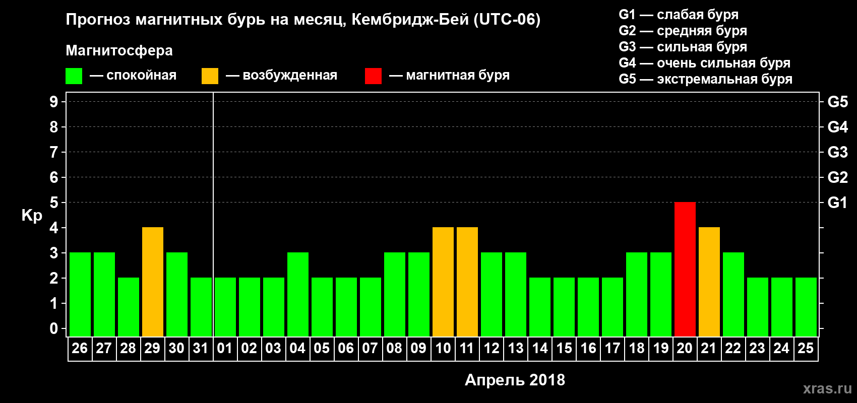 Прогноз максимального суточного геомагнитного индекса Kp на <b>1 месяц</b> (31 день) <b>с 26 марта по 25 апреля 2018 г</b>