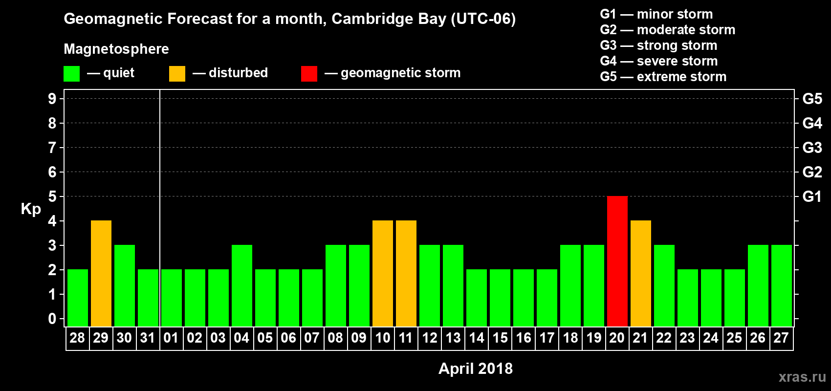 Forecast of the daily maximal value of geomagnetic index Kp for <b>1 month</b> (31 days) <b>from Mar 28, 2018 to Apr 27, 2018</b>