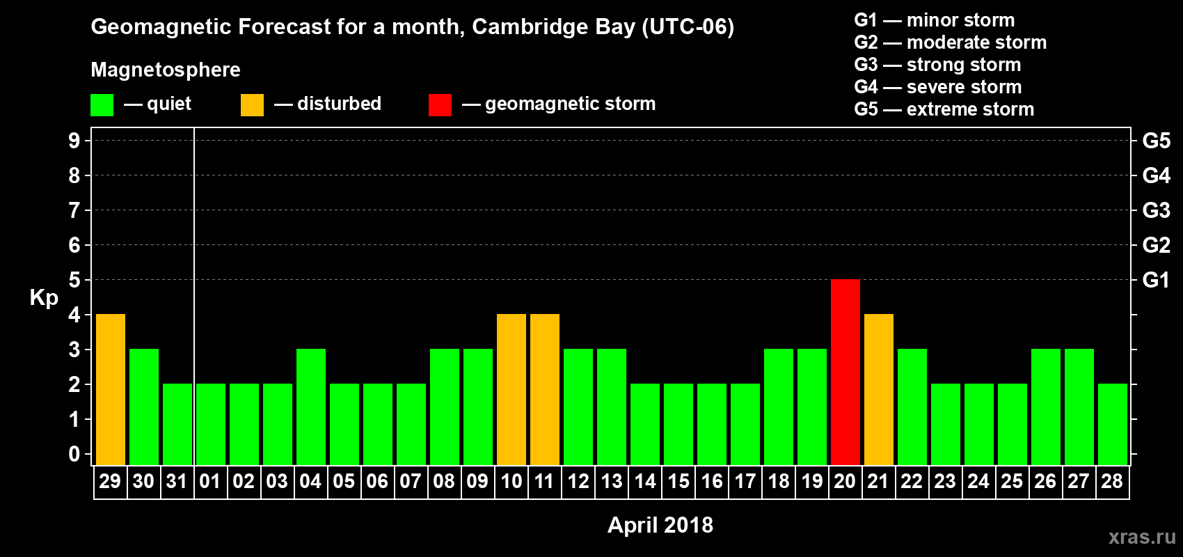 Forecast of the daily maximal value of geomagnetic index Kp for <b>1 month</b> (31 days) <b>from Mar 29, 2018 to Apr 28, 2018</b>
