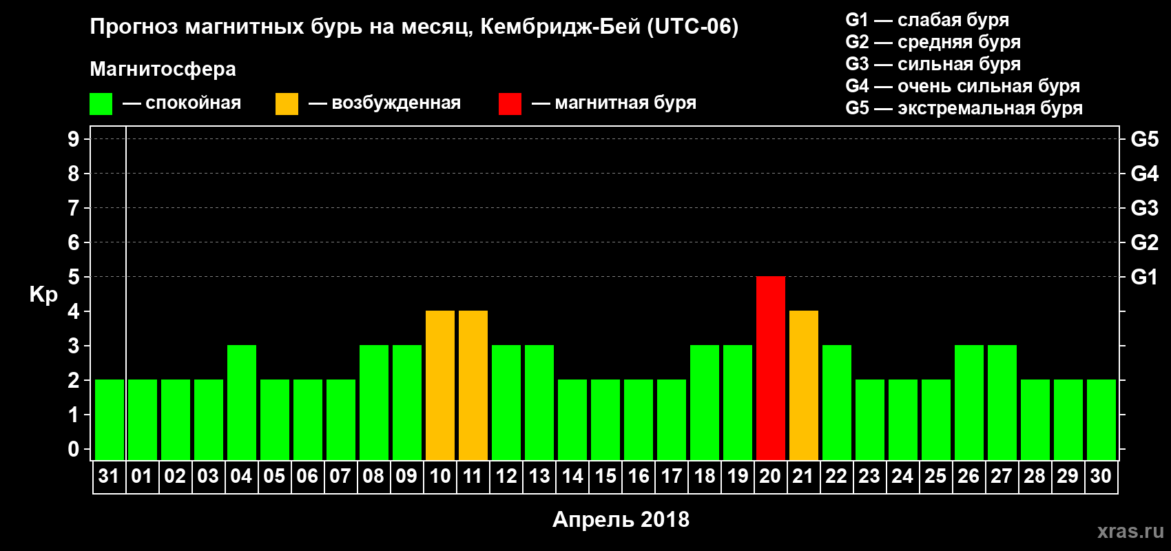 Прогноз максимального суточного геомагнитного индекса Kp на <b>1 месяц</b> (31 день) <b>с 31 марта по 30 апреля 2018 г</b>
