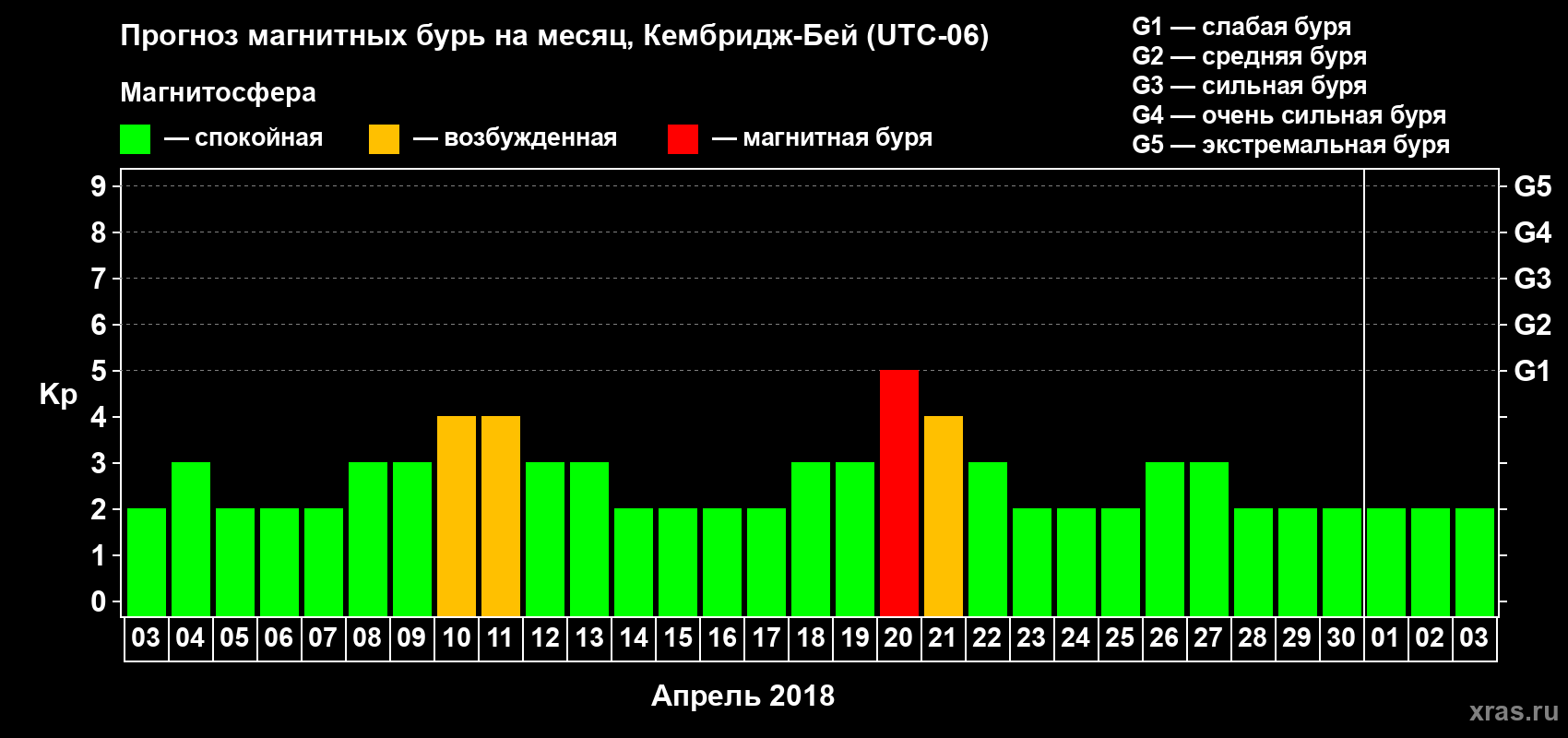 Прогноз максимального суточного геомагнитного индекса Kp на <b>1 месяц</b> (31 день) <b>с 03 апреля по 03 мая 2018 г</b>