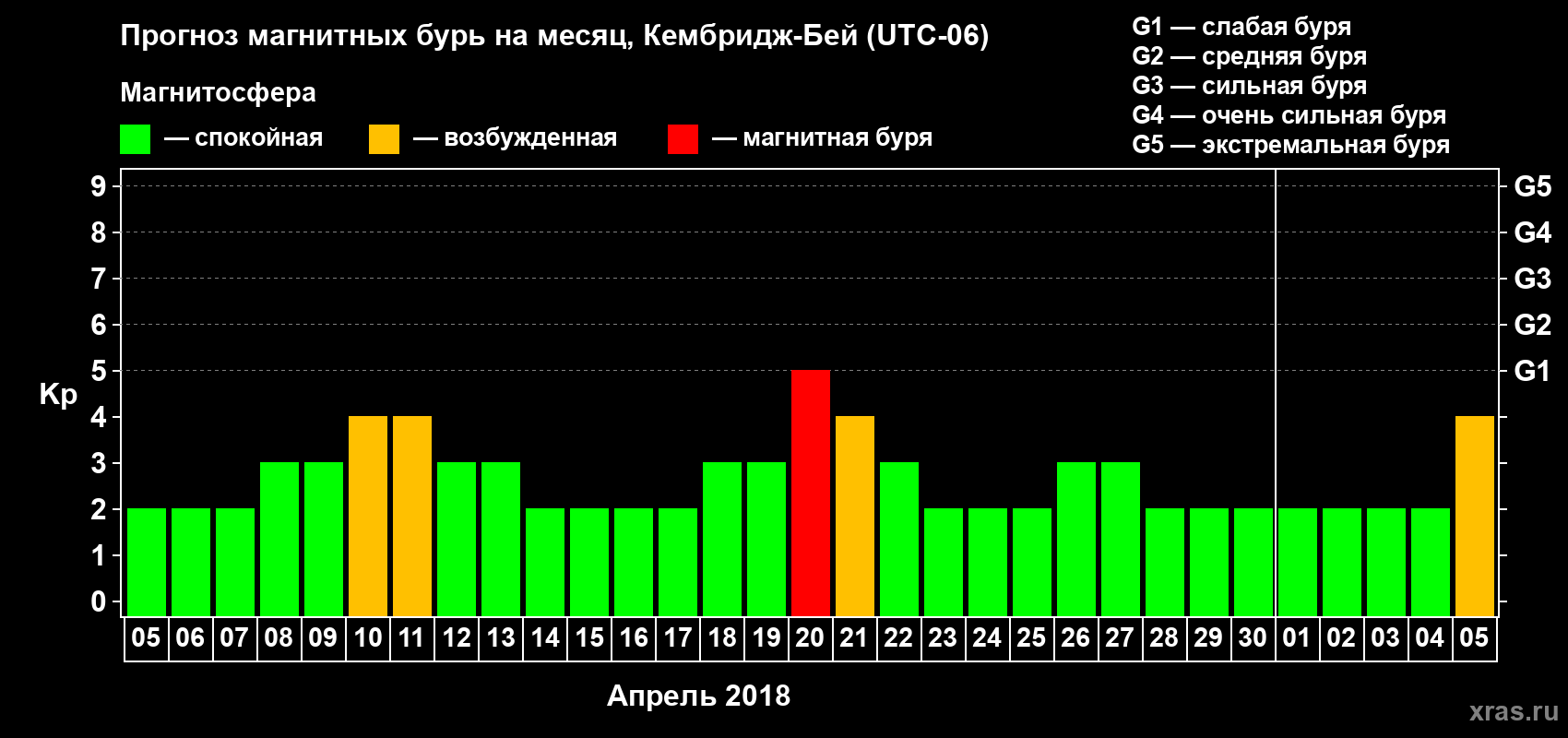 Прогноз максимального суточного геомагнитного индекса Kp на <b>1 месяц</b> (31 день) <b>с 05 апреля по 05 мая 2018 г</b>