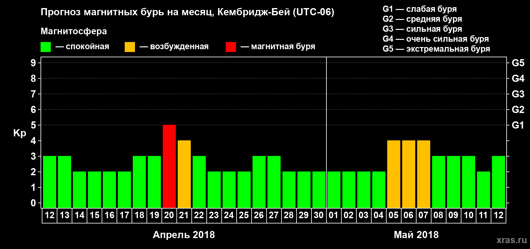 Прогноз максимального суточного геомагнитного индекса Kp на <b>1 месяц</b> (31 день) <b>с 12 апреля по 12 мая 2018 г</b>