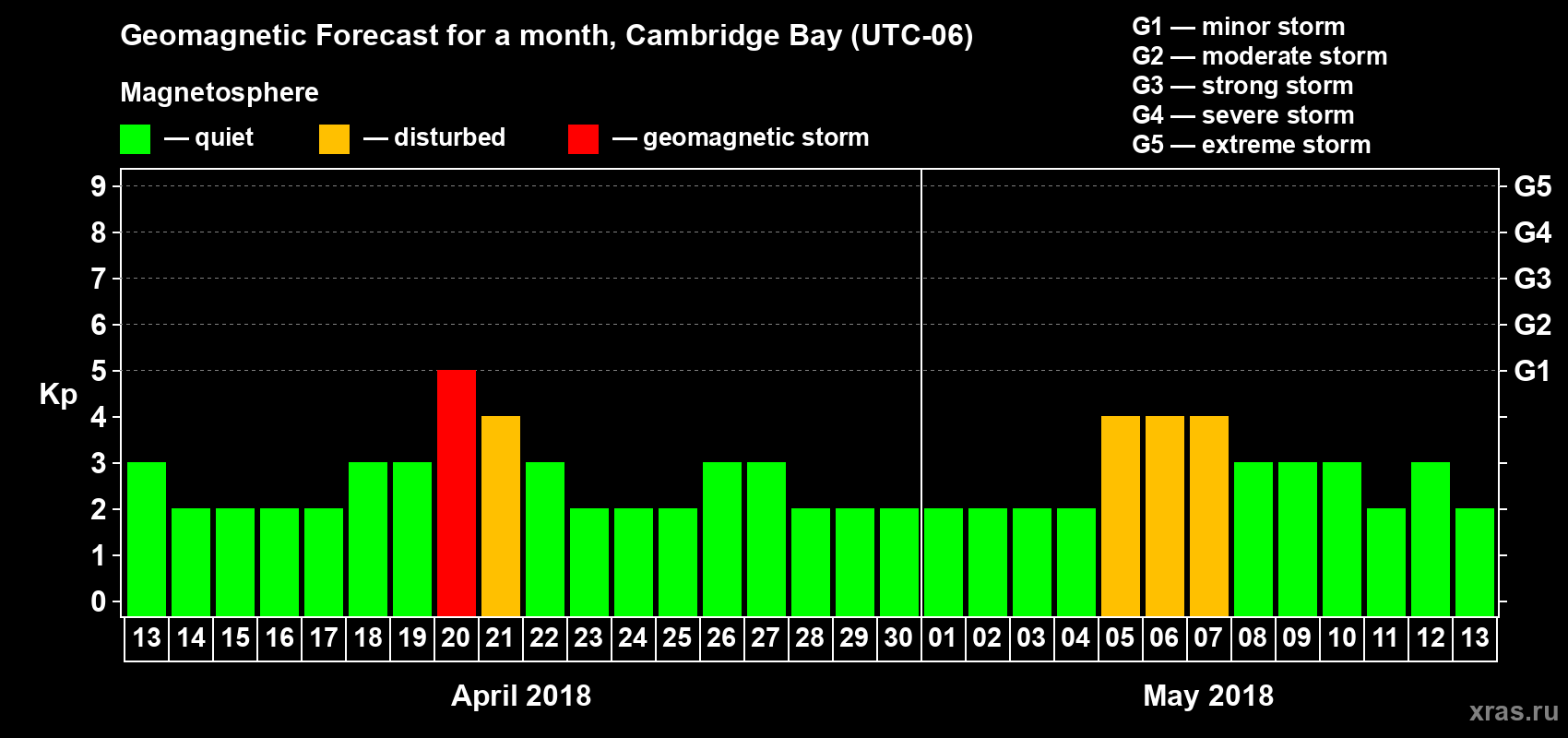 Forecast of the daily maximal value of geomagnetic index Kp for <b>1 month</b> (31 days) <b>from Apr 13, 2018 to May 13, 2018</b>