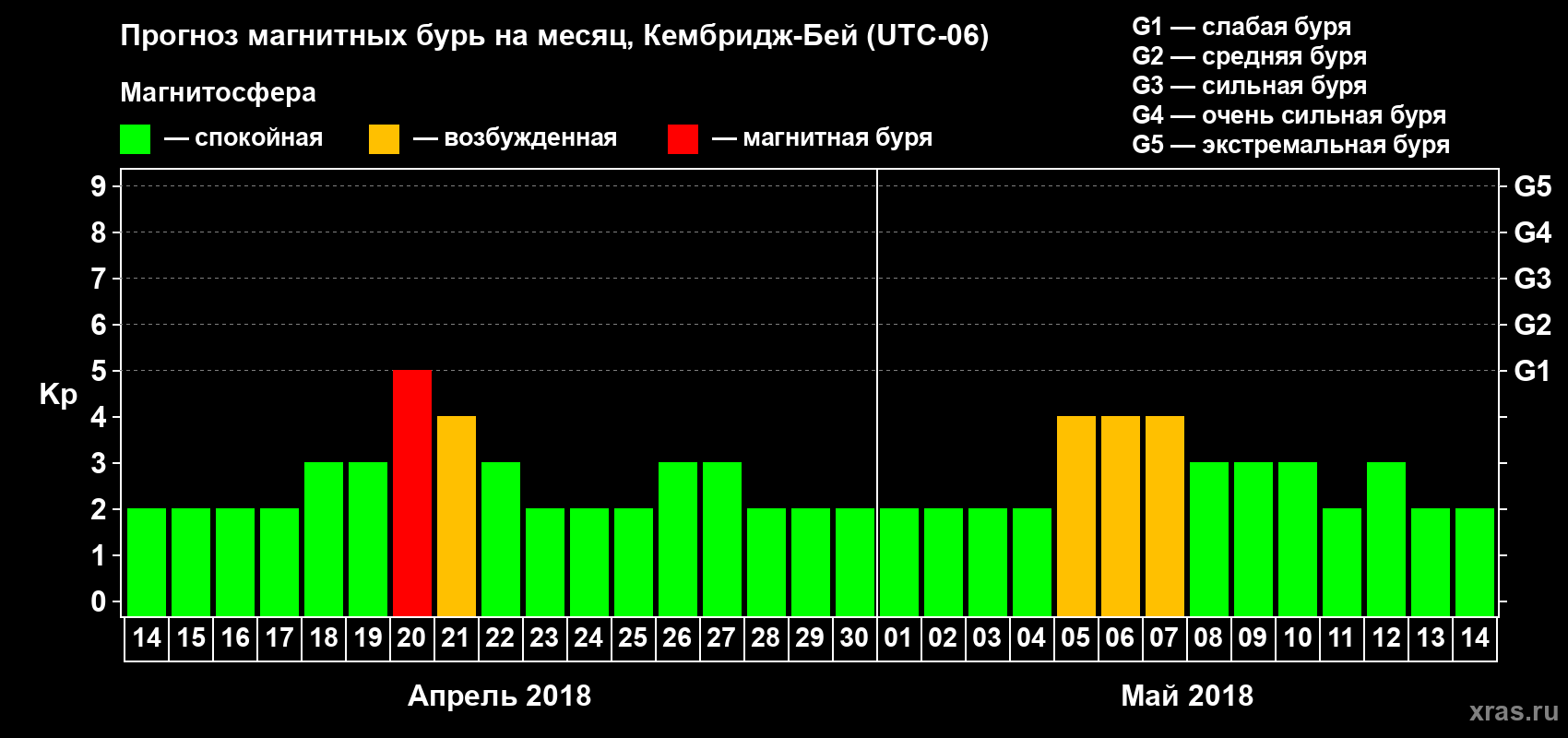 Прогноз максимального суточного геомагнитного индекса Kp на <b>1 месяц</b> (31 день) <b>с 14 апреля по 14 мая 2018 г</b>