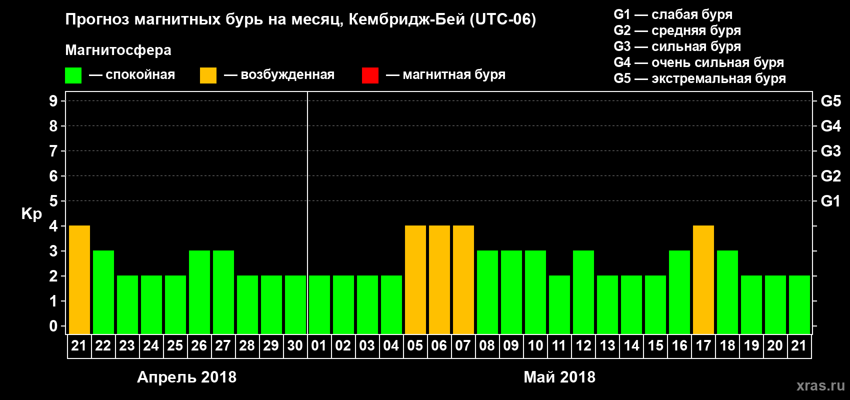 Прогноз максимального суточного геомагнитного индекса Kp на <b>1 месяц</b> (31 день) <b>с 21 апреля по 21 мая 2018 г</b>