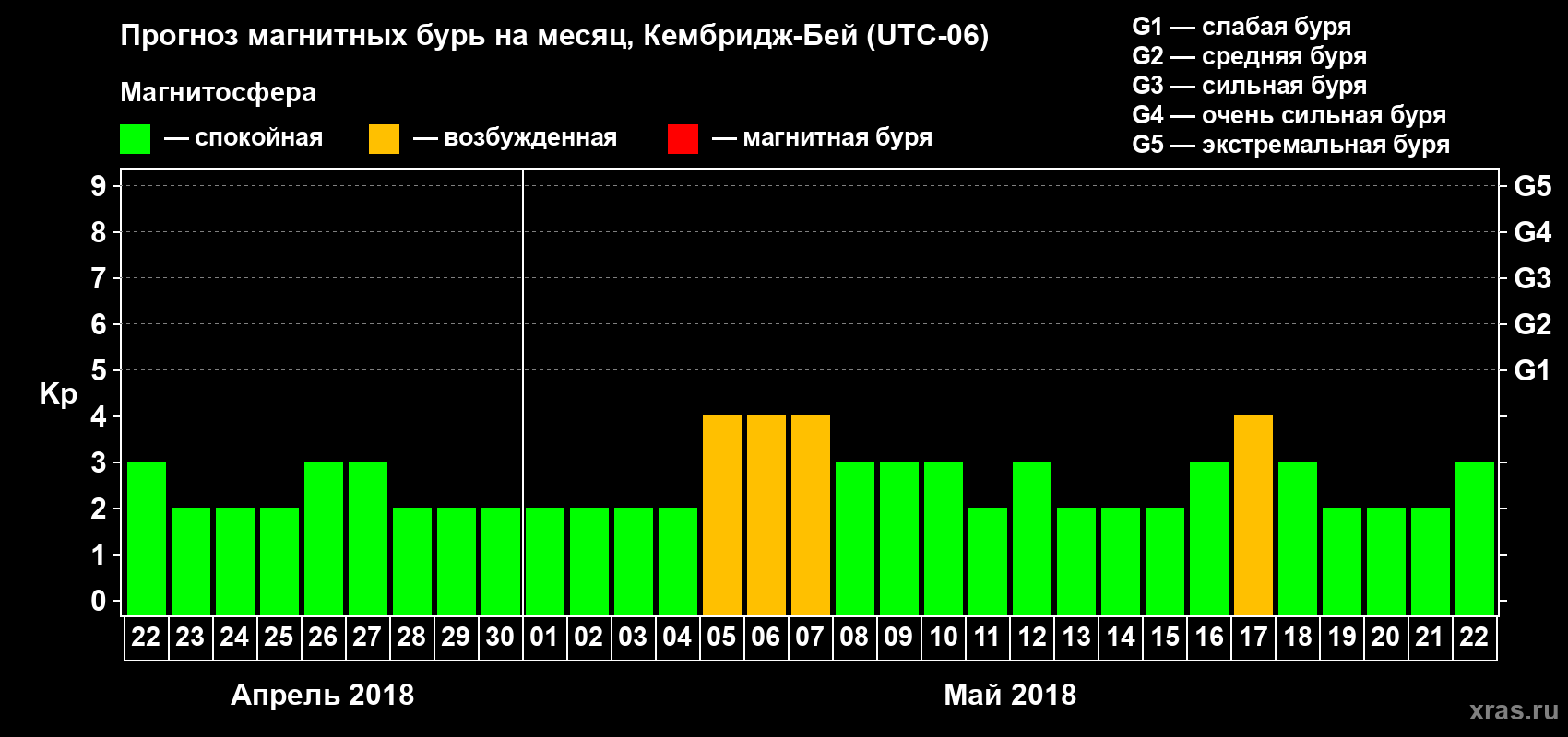 Прогноз максимального суточного геомагнитного индекса Kp на <b>1 месяц</b> (31 день) <b>с 22 апреля по 22 мая 2018 г</b>
