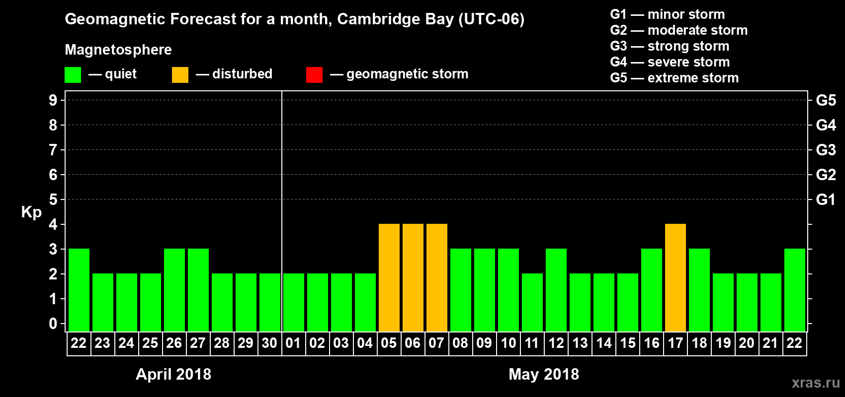 Forecast of the daily maximal value of geomagnetic index Kp for <b>1 month</b> (31 days) <b>from Apr 22, 2018 to May 22, 2018</b>