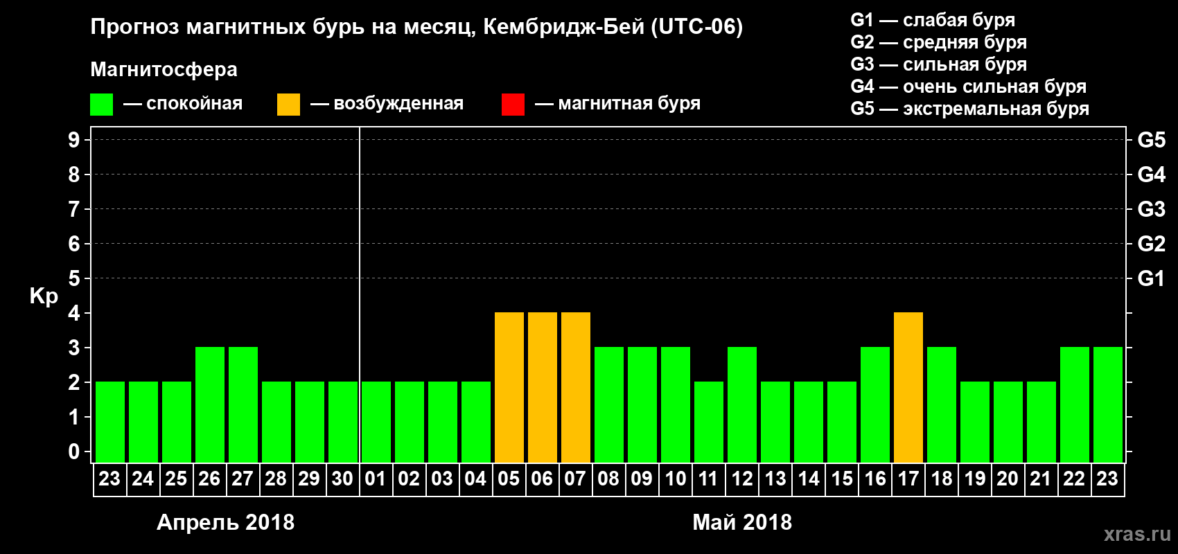 Прогноз максимального суточного геомагнитного индекса Kp на <b>1 месяц</b> (31 день) <b>с 23 апреля по 23 мая 2018 г</b>