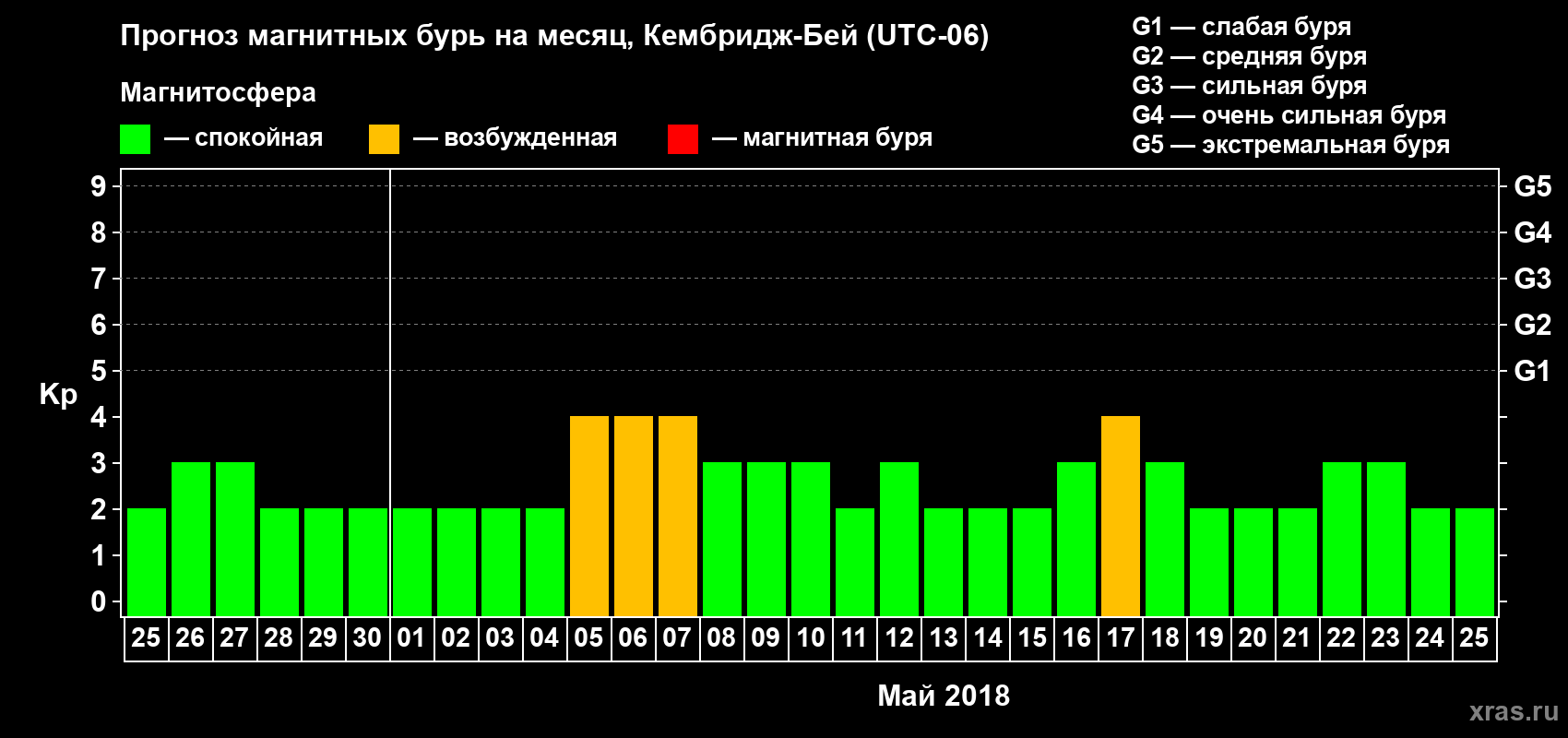 Прогноз максимального суточного геомагнитного индекса Kp на <b>1 месяц</b> (31 день) <b>с 25 апреля по 25 мая 2018 г</b>
