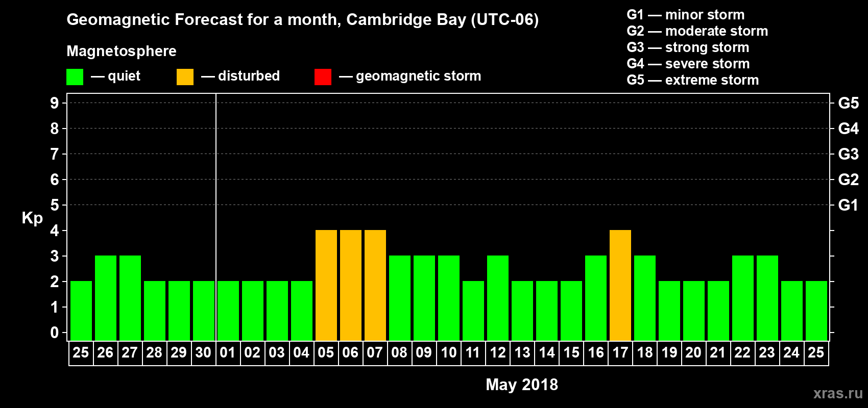 Forecast of the daily maximal value of geomagnetic index Kp for <b>1 month</b> (31 days) <b>from Apr 25, 2018 to May 25, 2018</b>