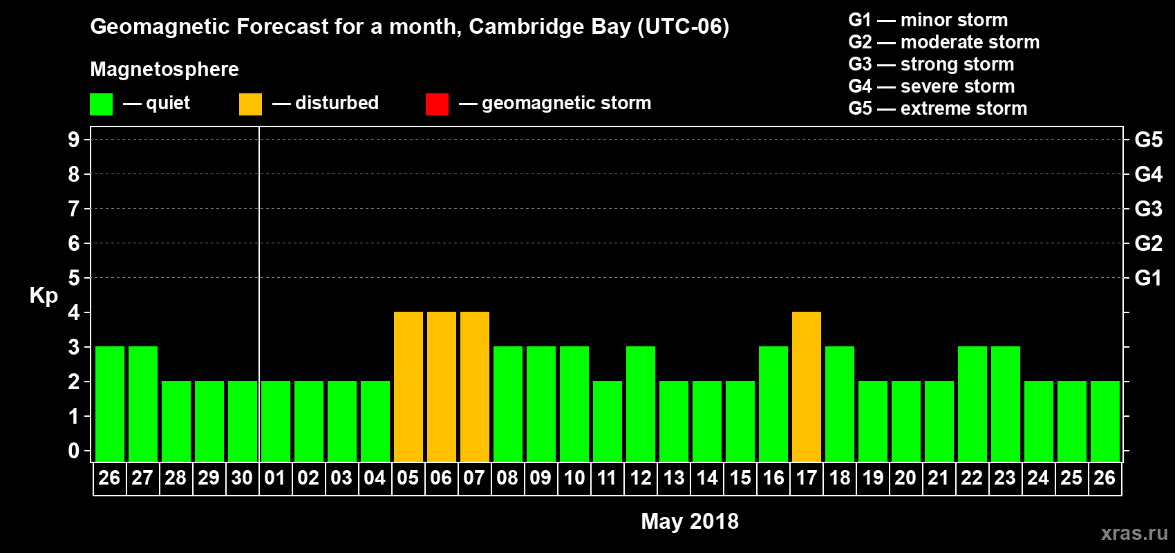 Forecast of the daily maximal value of geomagnetic index Kp for <b>1 month</b> (31 days) <b>from Apr 26, 2018 to May 26, 2018</b>